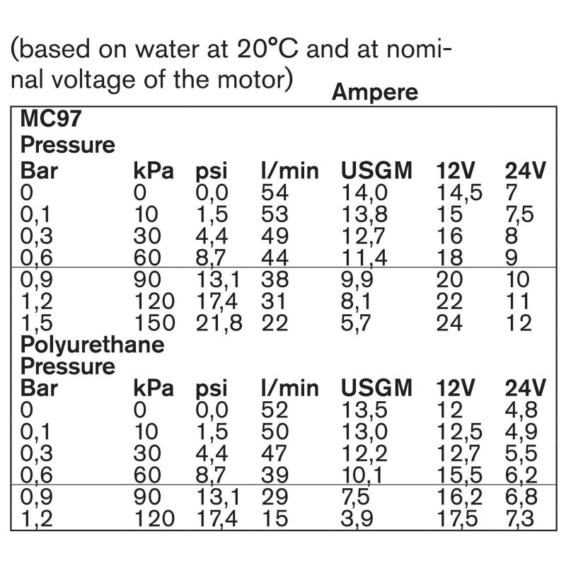 Impellerpumpe Ultra Ballast F4B-1, 10-24690-02 SPX Johnson Pump, 24V Gleichstrommotor, 54LPM, MC97